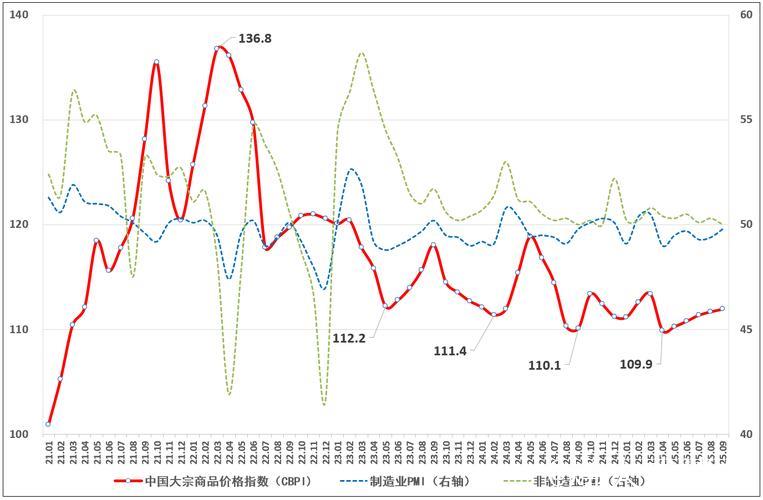 市场回暖 中国大宗商品价格指数继续上涨 市场回暖 中国大宗商品价格指数继续上涨