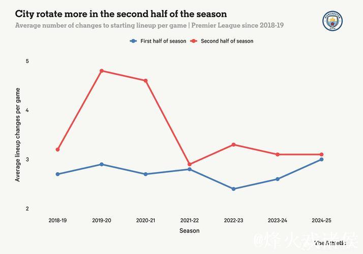 TA:曼城重新进入了追分轨道,阿森纳需警惕熟悉的反超剧情 TA:曼城重新进入了追分轨道,阿森纳需警惕熟悉的反超剧情